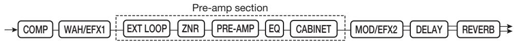 ZOOM G92TT - Turn parameter knob 2 to select "Pre" (before MOD/EFX2 module) or "Post" (after DELAY module). - 1