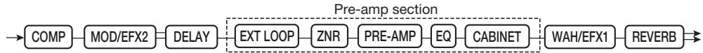 ZOOM G92TT - Turn parameter knob 2 to select "Pre" (before MOD/EFX2 module) or "Post" (after DELAY module). - 4