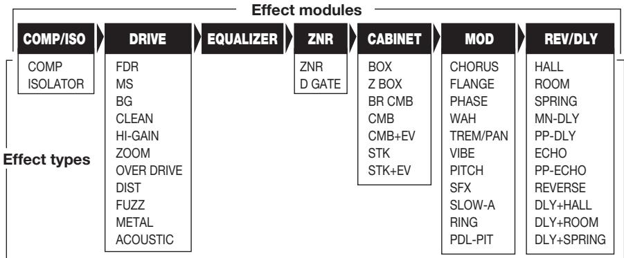 ZOOM GFX3 - Effect Types and Parameters - 1