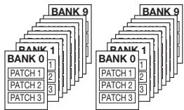ZOOM GFX3 - To switch to a patch in another group or bank, use the BANK [] / [] keys and then the foot switches [1] - [3]. - 2