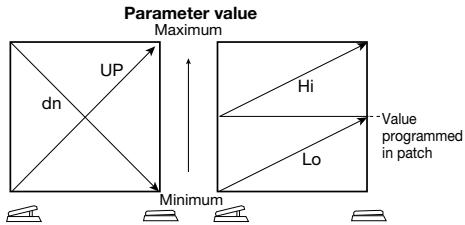 ZOOM GFX4 - Use knobs 1 - 2 on the FX panel 2 to set the following parameters. - 1