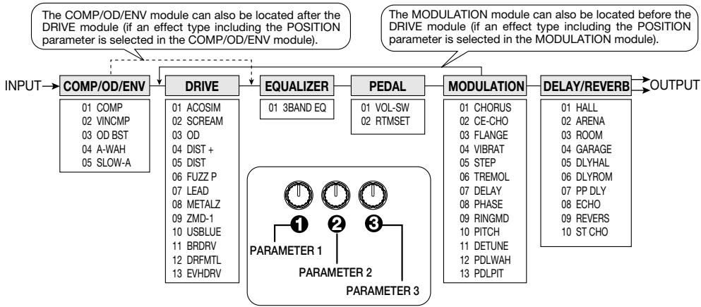 ZOOM GFX4 - About Modules and Effect Types - 1