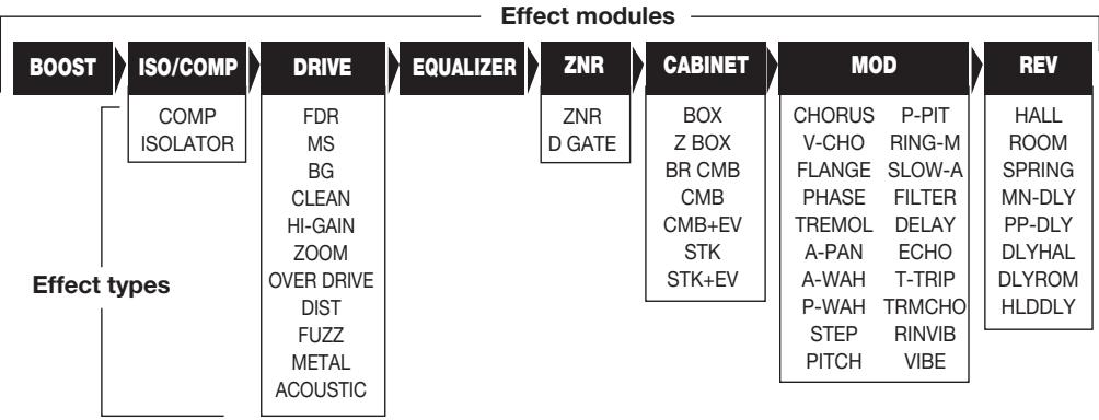 ZOOM GFX5 - Effect Types and Parameters - 1