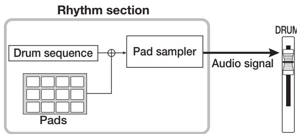 ZOOM MRS1608 - How the pad sampler works - 2