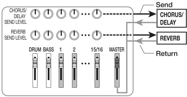 ZOOM MRS1608 - Applying the send/return effect - 1