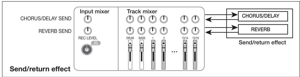ZOOM MRS1608 - Send/return effect - 2