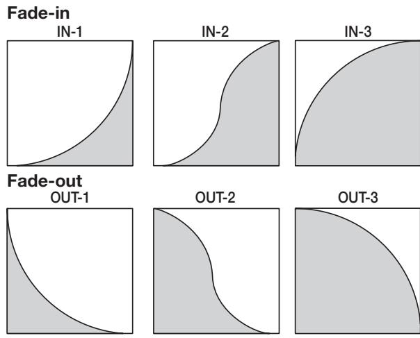 ZOOM MRS1608 - Turn the dial to select the fade-in or fade-out curve. - 1