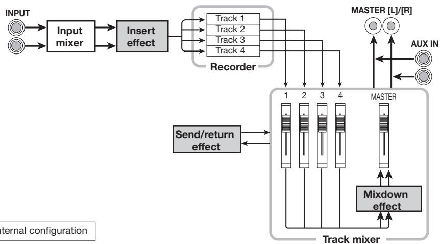 ZOOM MRS4 - Mixer section - 1
