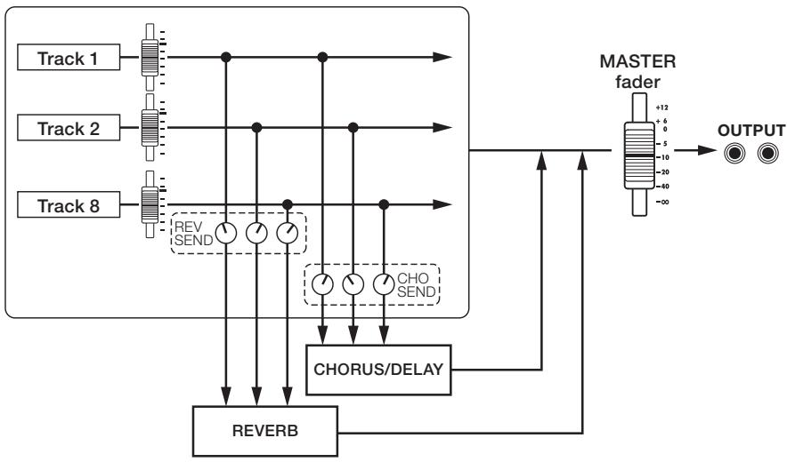 ZOOM R8 - Send-return effects - 1