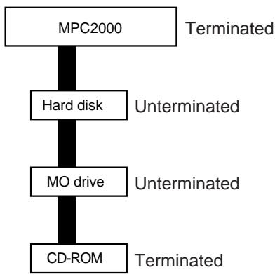 AKAI MPC2000 - Termination - 1