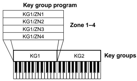 AKAI MPC4000 - About programs - 2
