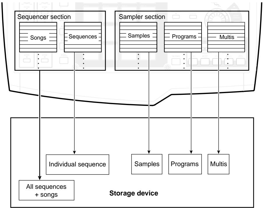 AKAI MPC4000 - The file structure of the MPC4000 - 1