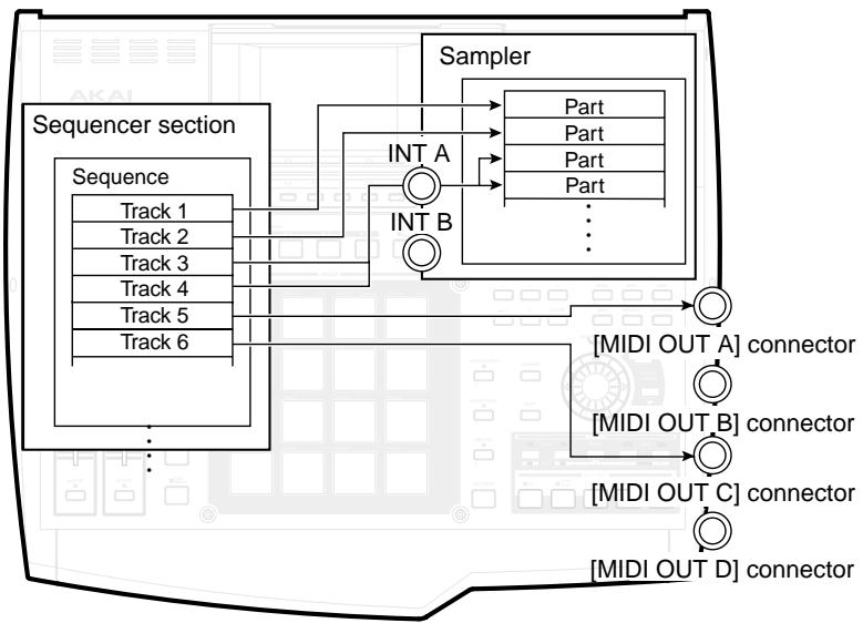 AKAI MPC4000 - About sequences - 1
