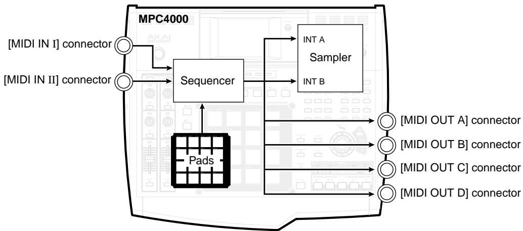 AKAI MPC4000 - MIDI event transmission and reception - 1