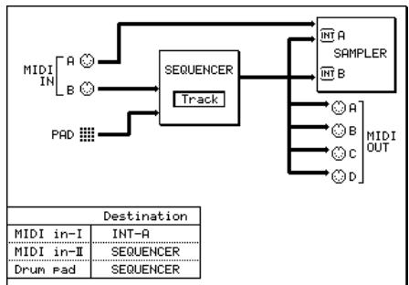 AKAI MPC4000 - Turn the [JOG] dial to select the MIDI event output destination. - 1