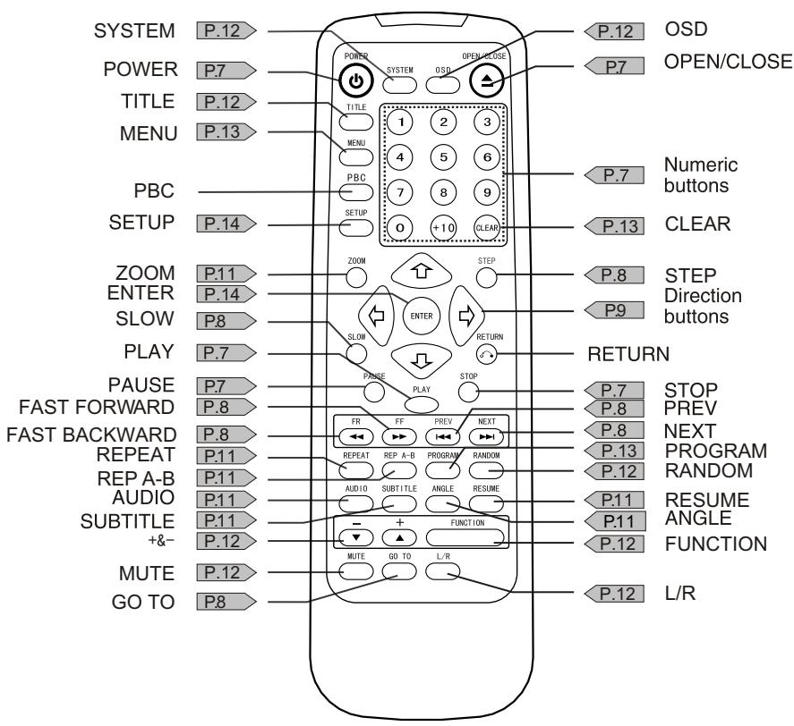 AKAI DVP4420S - Remote control unit - 1