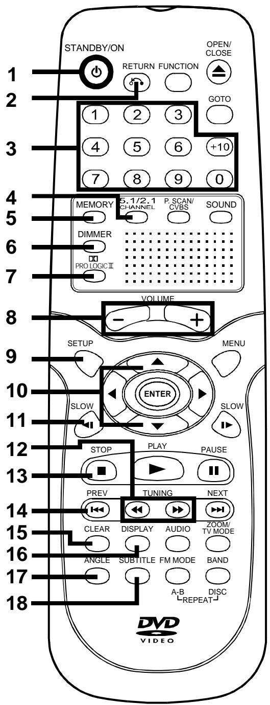 AKAI DVR4100VSS - Remote Control - 1