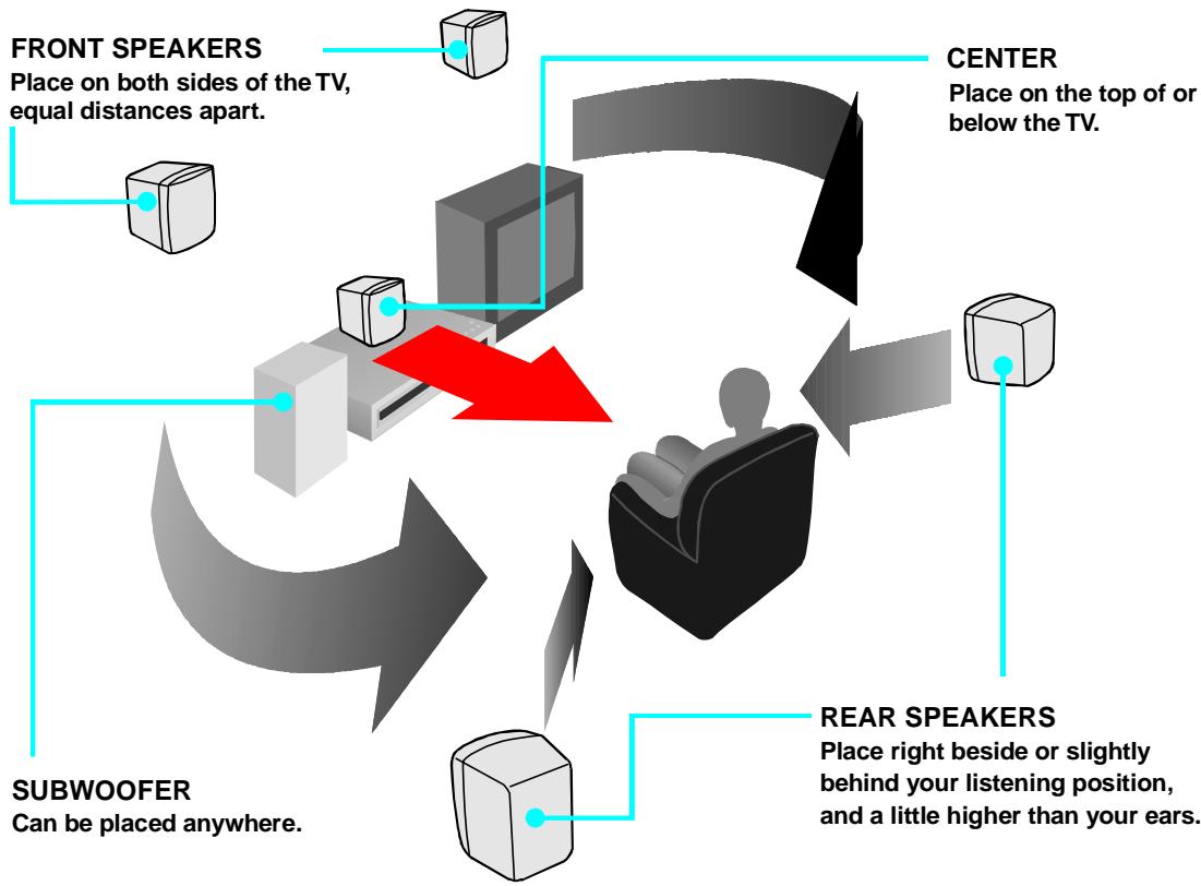 AKAI DVR4100VSSCF - Positioning the speakers and subwoofer - 1