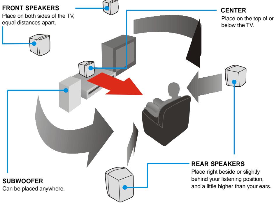 AKAI DVR4200SS - Speakers positioning - 1
