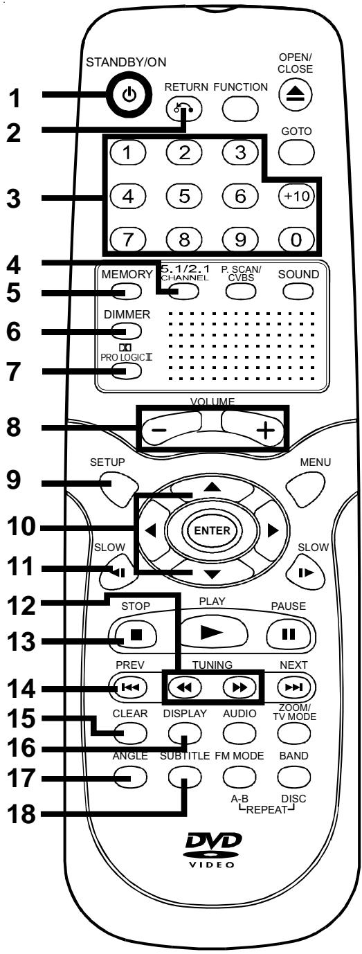 AKAI DVR4400SSCFR - Remote Control - 1