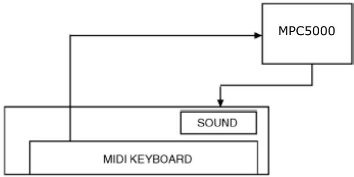 AKAI MPC5000 - Connecting the MPC5000 to a MIDI Keyboard with Built-in Sounds - 1