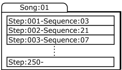 AKAI MPC5000 - Structure of a song - 1