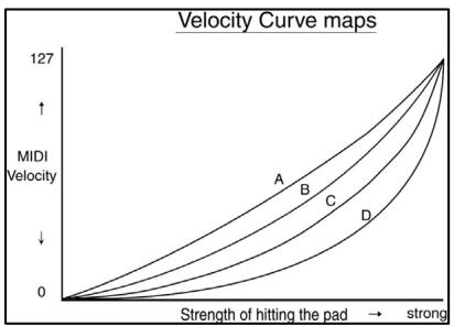 AKAI MPC5000 - ■ Adjustment of Pad Sensitivity and Velocity Curve - 2