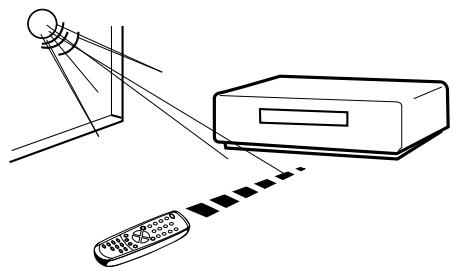AKAI VSK206M - Distance of Remote Control Operation - 2