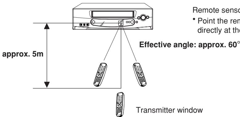 AKAI VSK607N - Distance of Remote Control Operation - 1