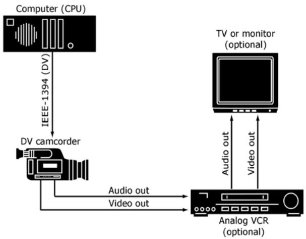 PINNACLE STUDIO 10 PLUS - Connecting a TV set or video monitor - 1