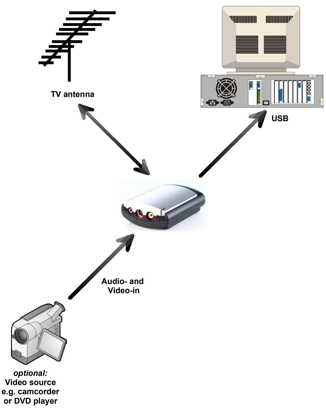 PINNACLE PCTV 100E - Sample configuration - 1