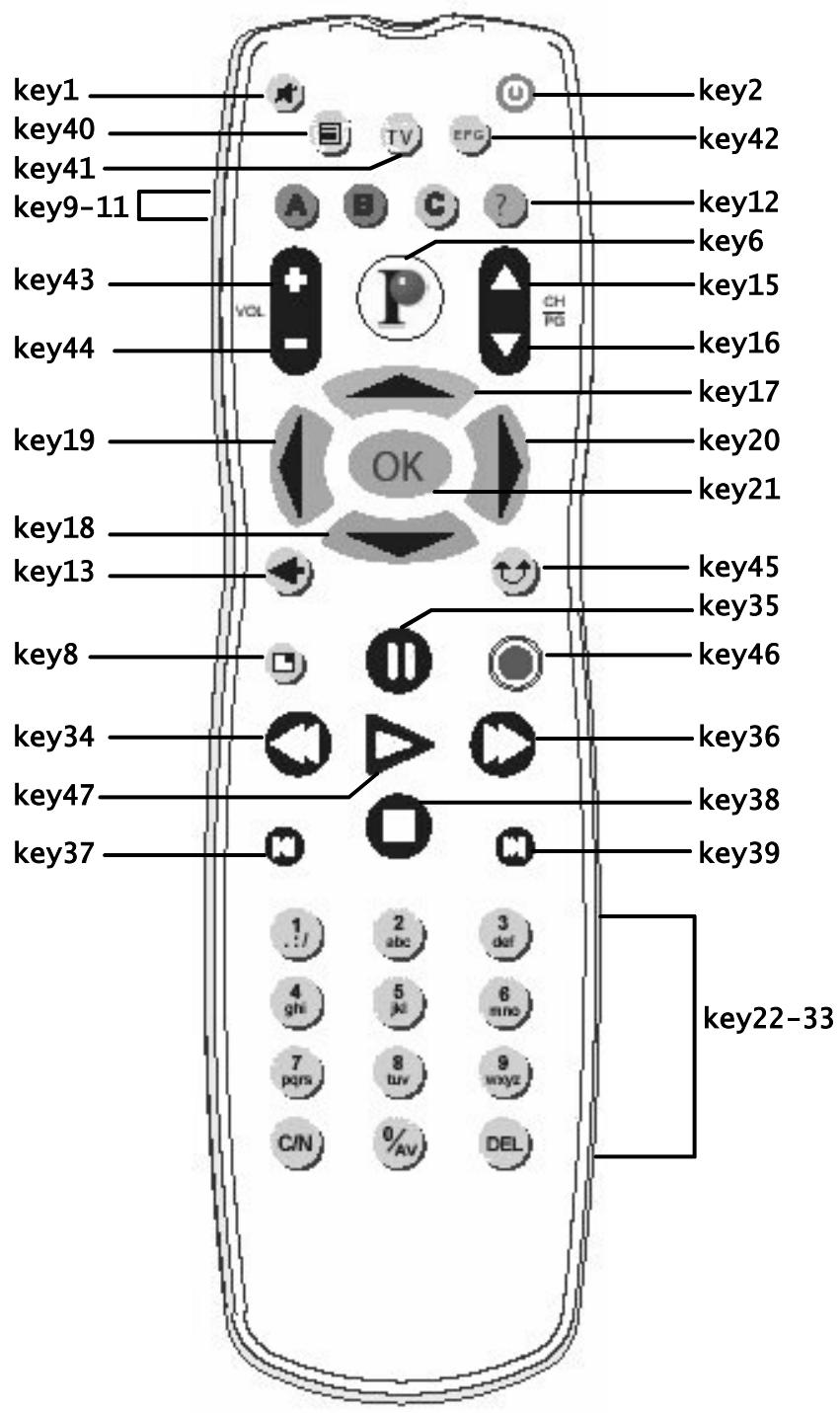 PINNACLE PCTV MEDIACENTER REMOTE - Code original des touches - 2