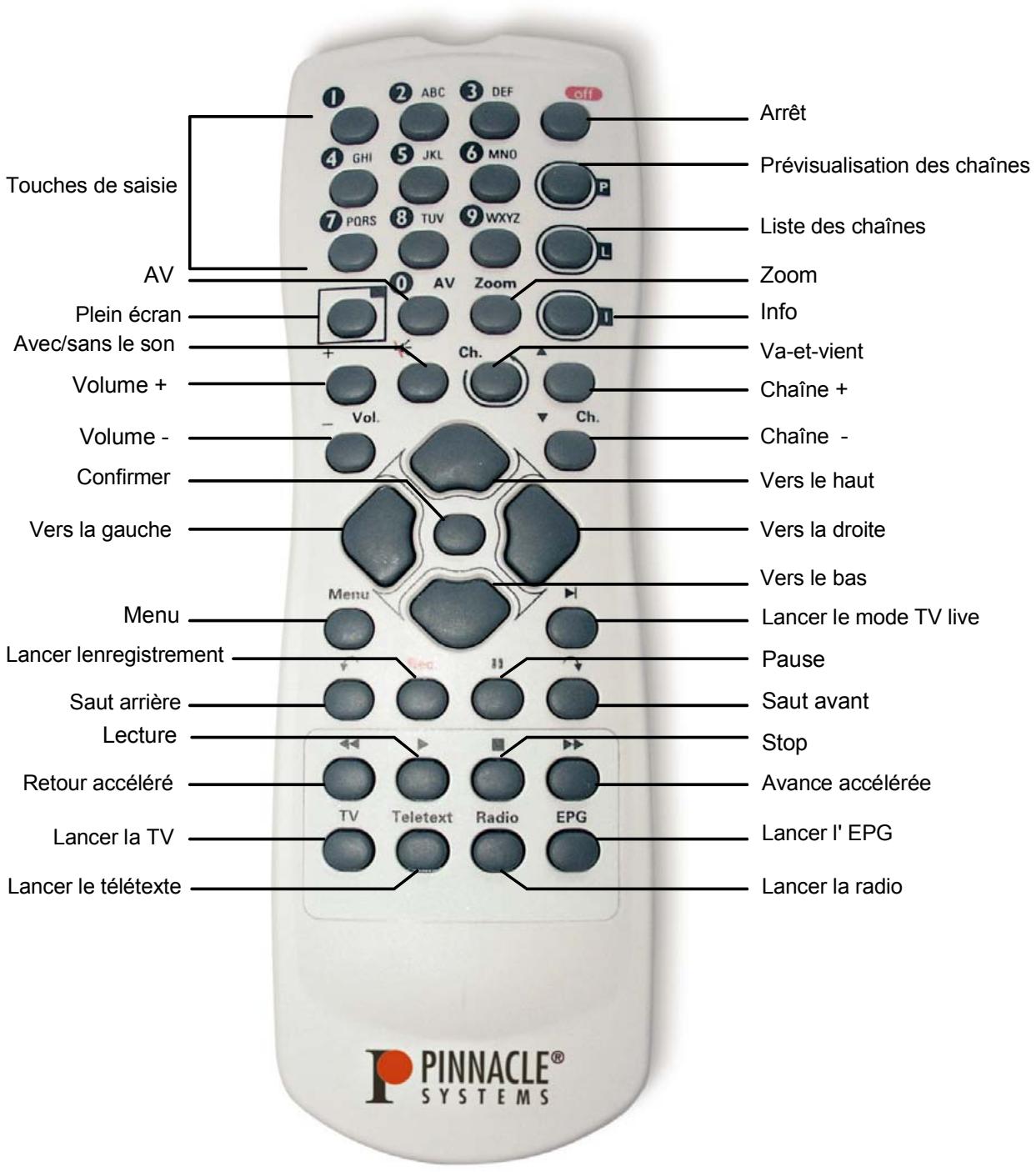 PINNACLE PCTV MEDIACENTER REMOTE - Les fonctions des touches sur la télécommande de type a - 1