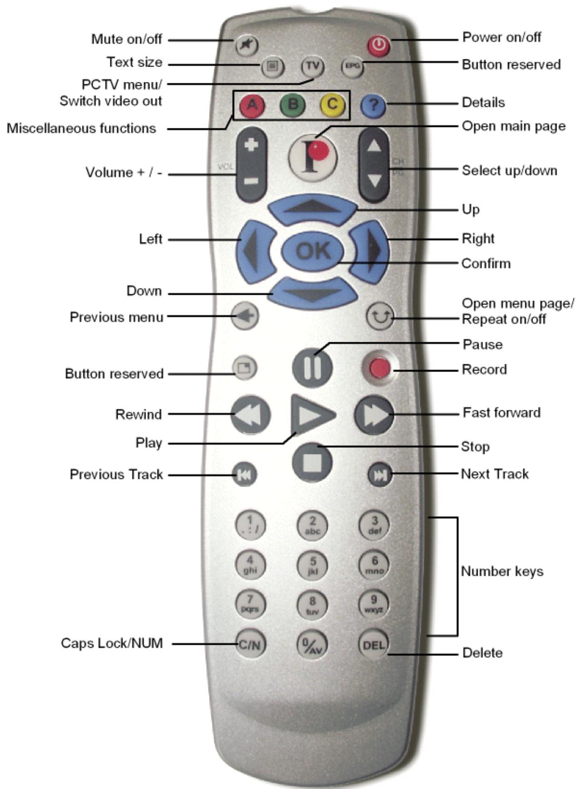 PINNACLE SHOWCENTER - Remote Control Keypad Layout - 1