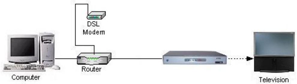 PINNACLE SHOWCENTER - Wired network connection via a router - 1