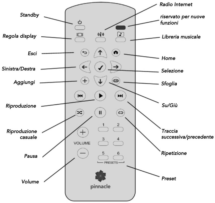 PINNACLE SOUNDBRIDGE HOMEMUSIC - Appendice 2: Telecomando di SoundBridge - 1
