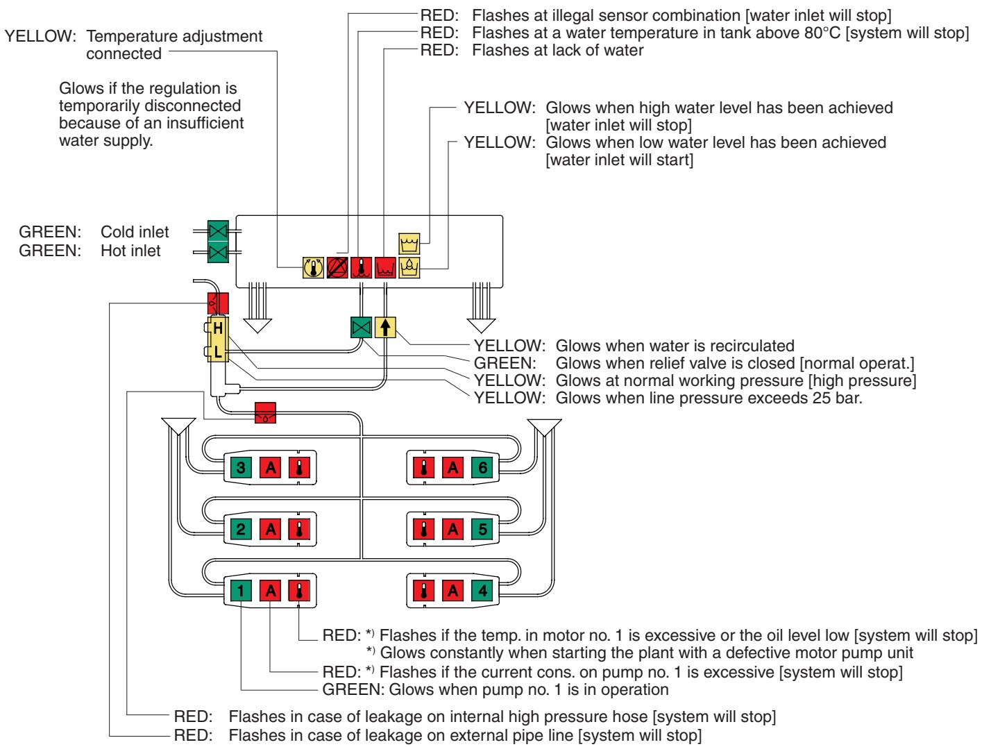 NILFISK DELTA BOOSTER - The control panel - 1