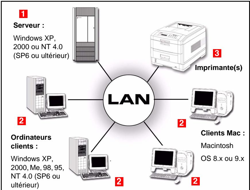 OKI C7350N - Exemple de réseau - 1