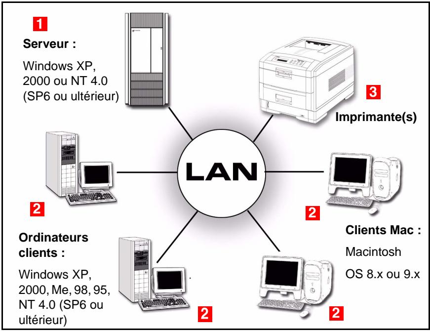 OKI C7550HDN - Exemple de réseau - 1