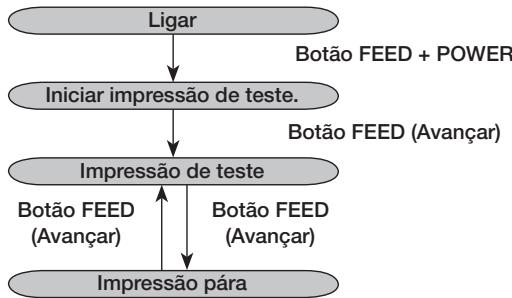 OKI LP441B - Modo de impressao de teste (botao FEED ^+ POWER) - 1
