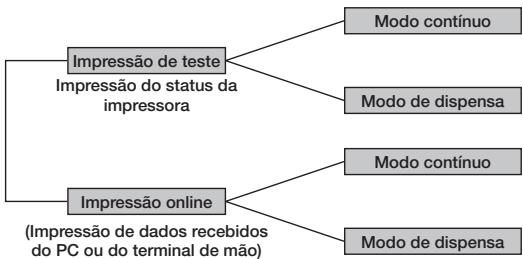 OKI LP441B - Modos de operacao - 1