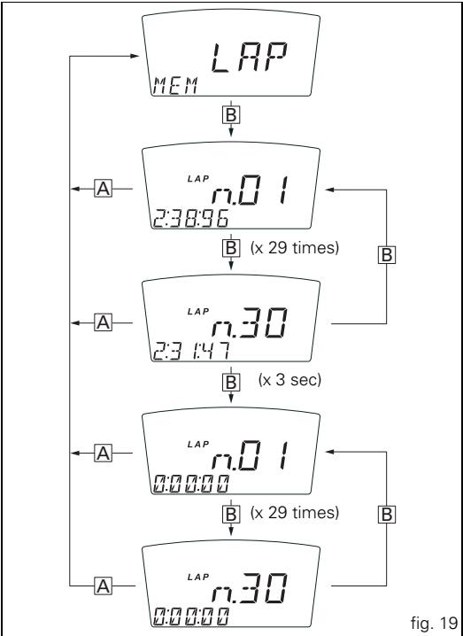 DUCATI HYPERMOTARD 1100 - Stored data display (LAP Memory) - 1