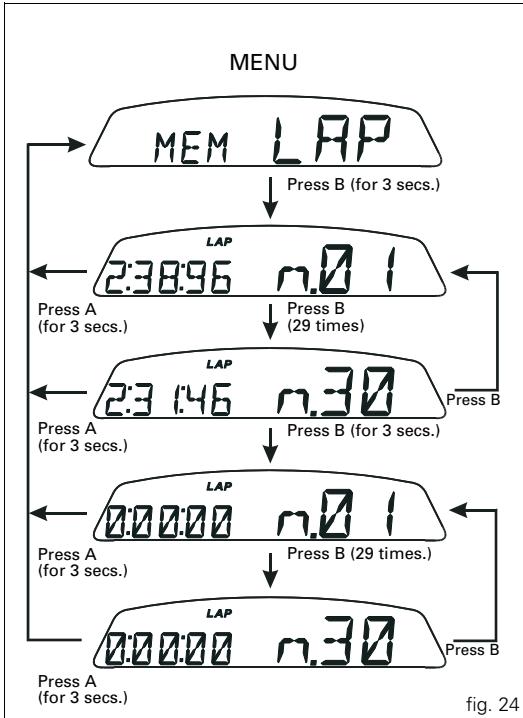 DUCATI MONSTER 1100 - LAP Memory display - 1