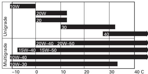 DUCATI MONSTER 1100 - Oil viscosity - 2