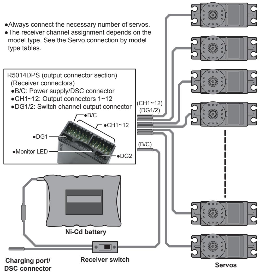 FUTABA 14MZ - Receiver and servos connection diagram - 1