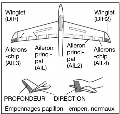 FUTABA T-12 FG - Dispositif de MIXAGE ailerons -> gouverne de direction - 1
