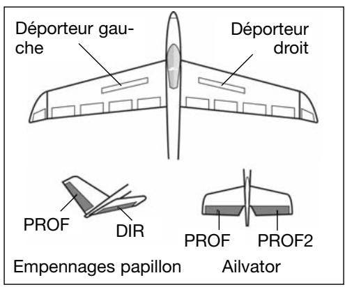 FUTABA T-12 FG - Dispositionif de MIXAGE deporteurs -> gouverne de profondeur - 1