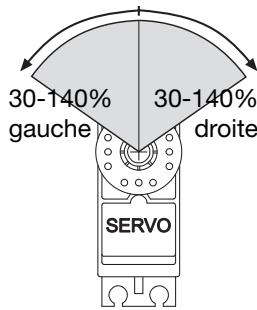 FUTABA T-12 FG - Reglages du debattement des SERVOS (ENDP. ATV) - 1