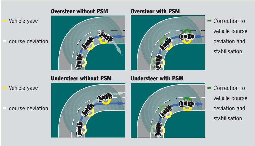 PORSCHE 911 CARRERA S - Porsche Stability Management (PSM). - 1