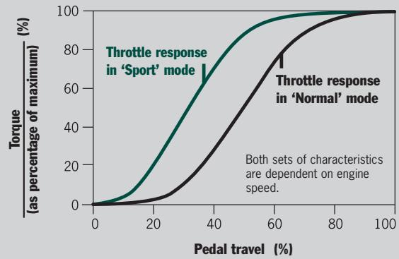 PORSCHE BOXTER - Sport Chrono Package Plus. - 1